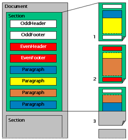 a-section-renders-its-paragraphs-into-one-or-more-pages